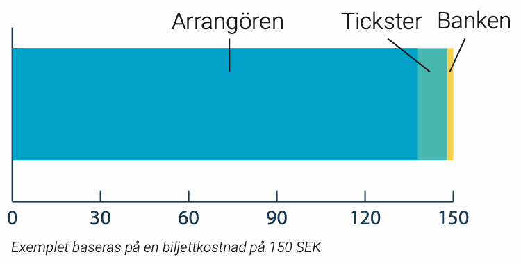 Ersättning och avgifter Diagram över arrangörens, Ticksters och bankens del av intäkterna.